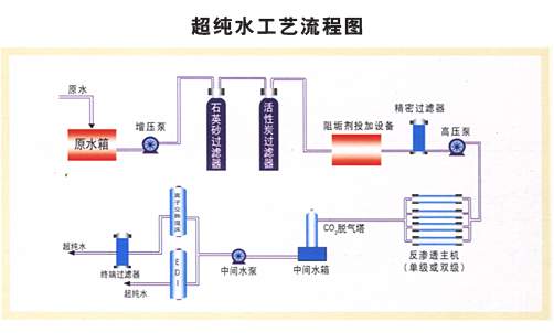 高纯水设备工艺流程